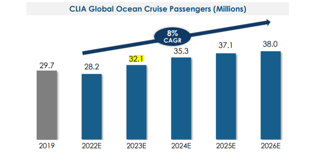 Cruise Demand '23-'26 as per NCLH