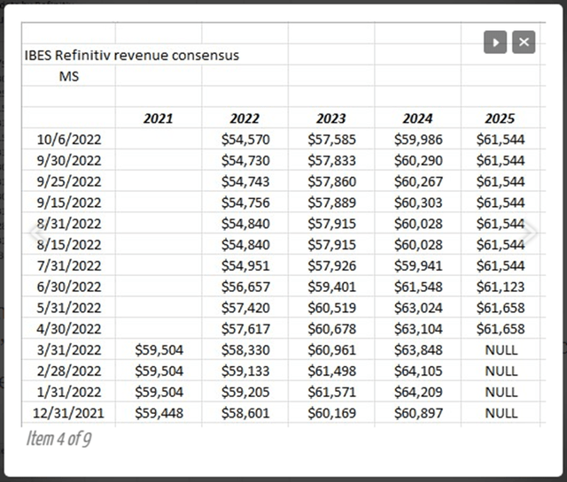 table:EPS and revenue trend estimate revisions