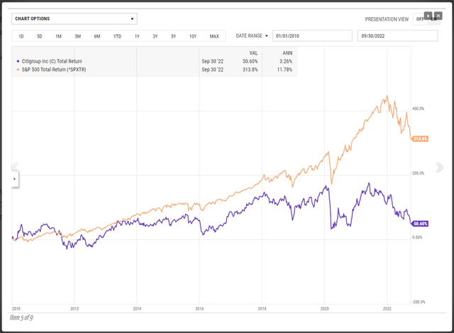 12-year performance chart of C versus the SP 500 since 1/1/2010