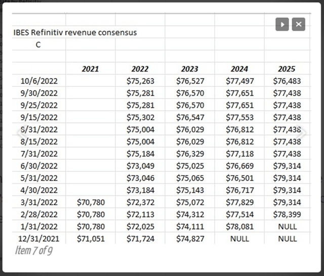 EPS and revenue estimate trends