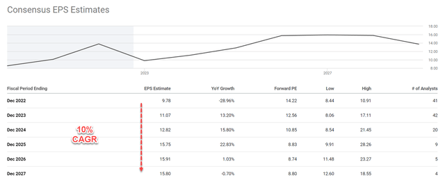 EPS projections