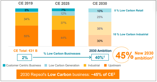 low carbon 2030