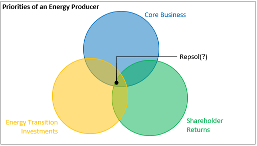 Energy producer priorities