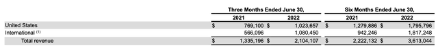 table revenue