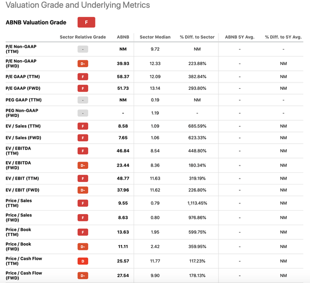 table of valuation metrics