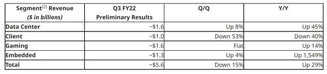 AMD preliminary Q3 results