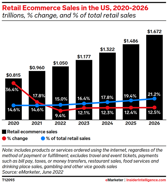 Retail ecommerce sales in the US, 2020-2026