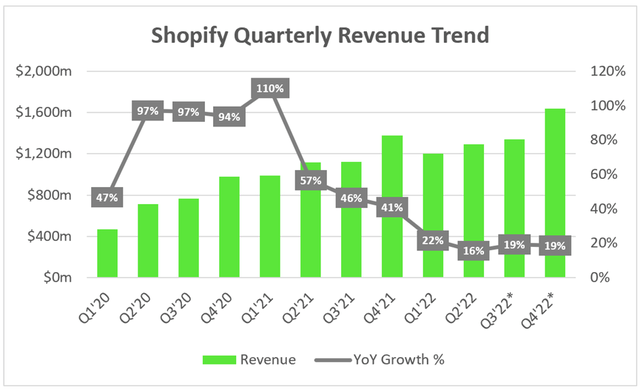 Shopify revenue trend and growth rates