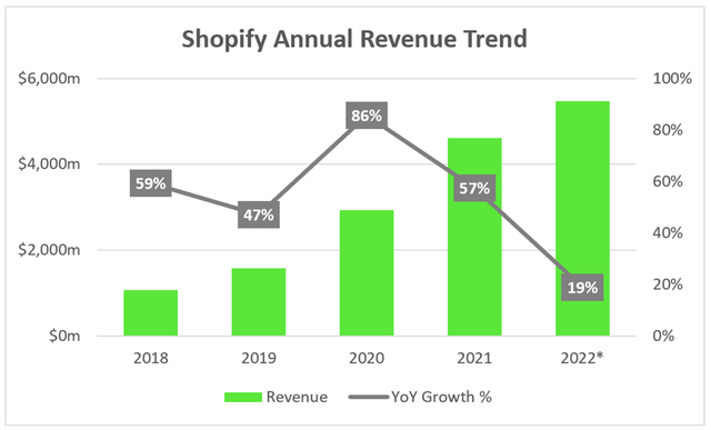 Shopify annual revenue growth trend