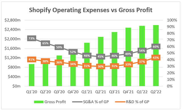 Shopify operating expenses trend