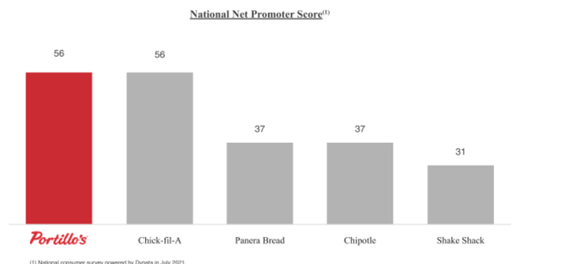 NPS score