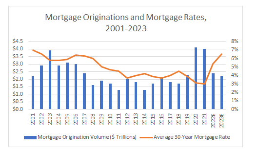 mortgage originations and mortgage rates