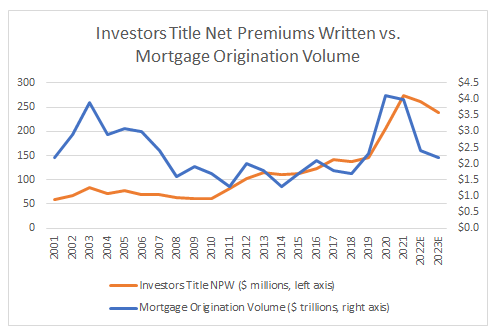 Investors Title premiums and mortgage volume
