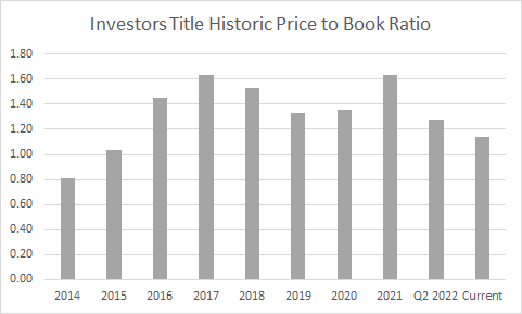 investors title price to book