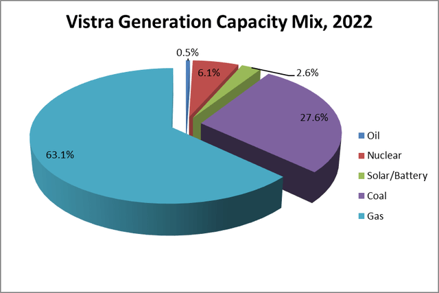 Vistra Generation Capacity Mix