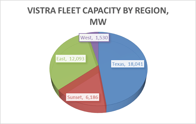 VST regional generating capacity