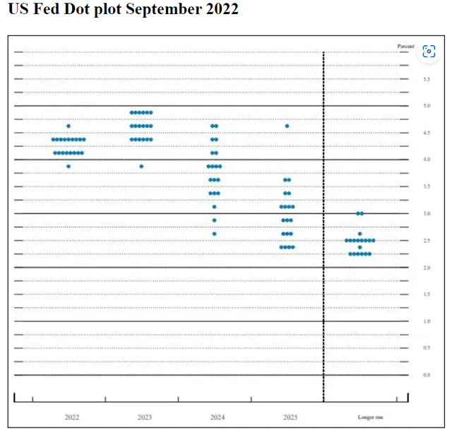 Fed Dot Plot