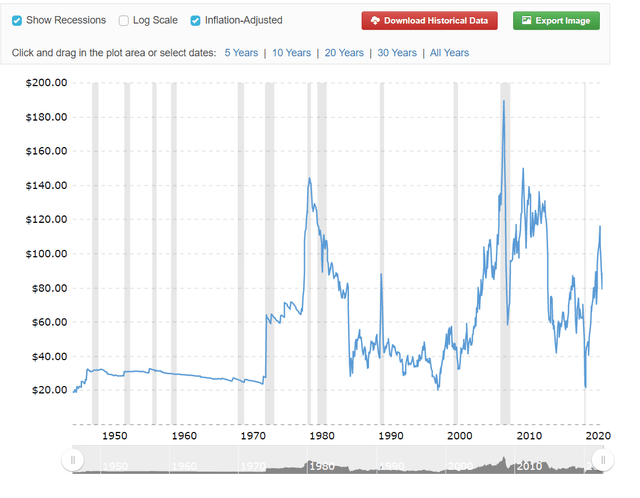 Price of Oil