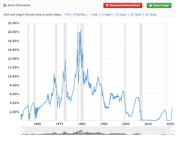 Interest Rates