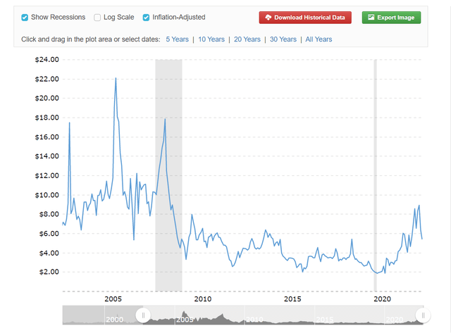 Price of Natural Gas