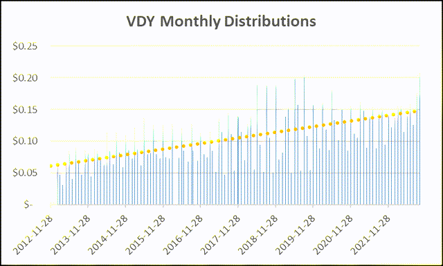 VDY Monthly Distributions