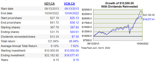 VDY vs VCN Total Return Comparison