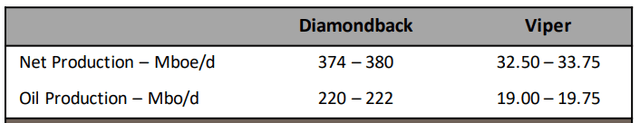 Diamondback 2022 production estimate