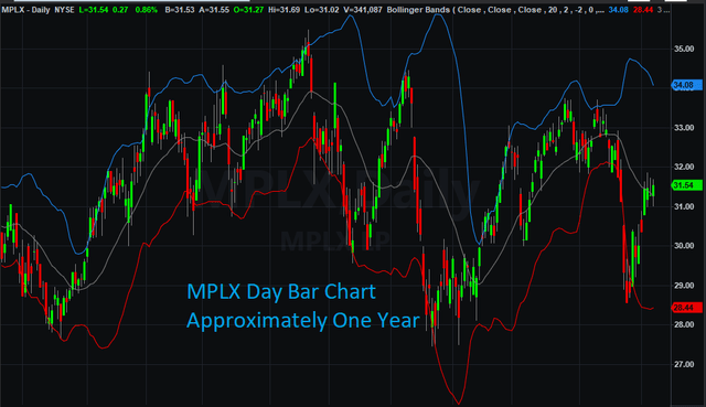MPLX Day Chart