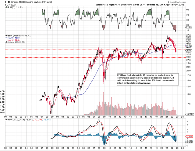 EEM Now Coming Up Against Strong Underside Support