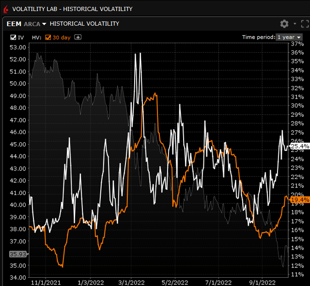 Iv v HV (<a href='https://seekingalpha.com/symbol/EEM' title='iShares MSCI Emerging Markets ETF'>EEM</a>)