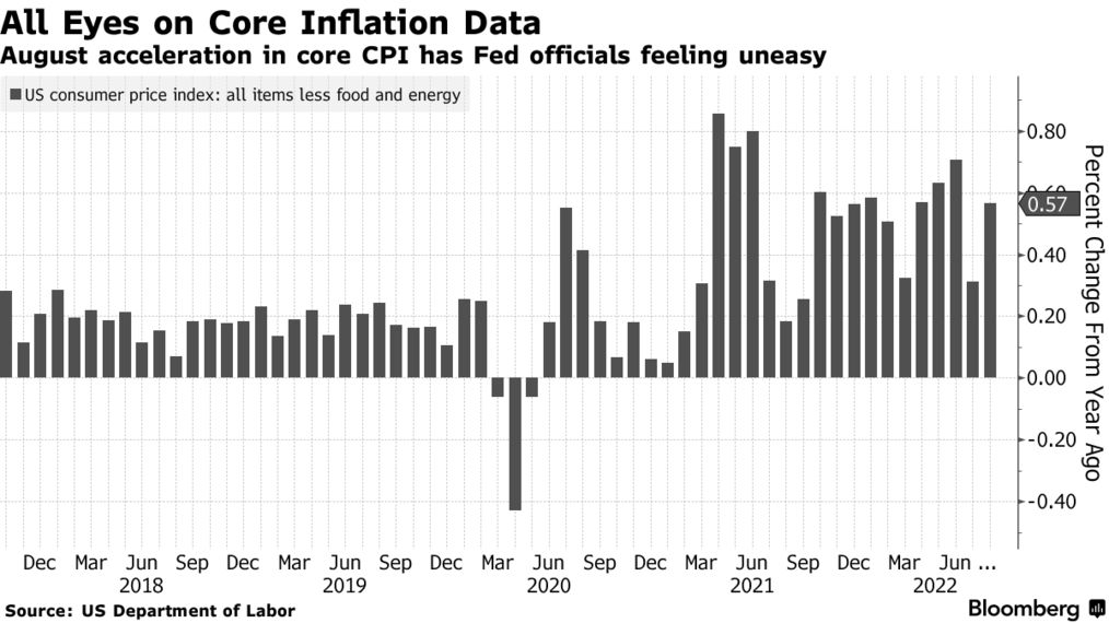 August acceleration in core CPI has Fed officials feeling uneasy