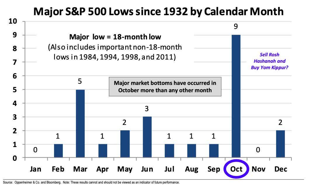 Major S&P 500 lows