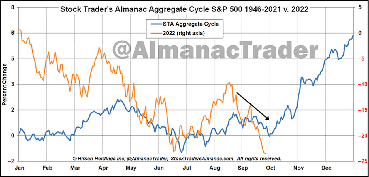 Stock Trader's Almanac aggregate cycle