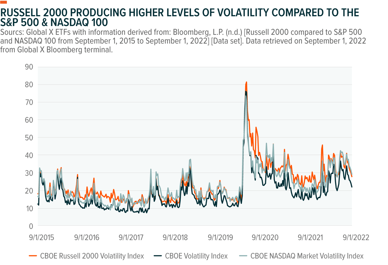 CBOE Russell 2000 Volatility Index, CBOE Volatility Index, CBOE NASDAQ Market Volatility Index