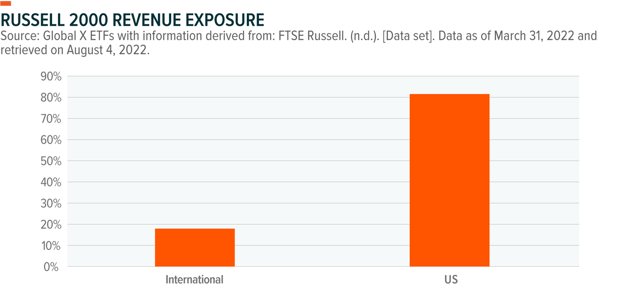 Russell 2000 Revenue Exposure