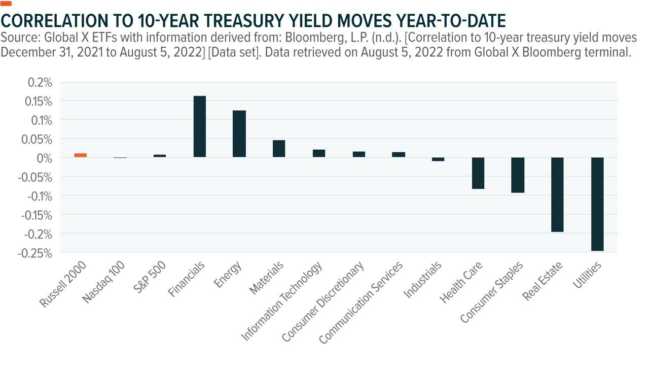 Correlation to 10-Year Treasury Yield