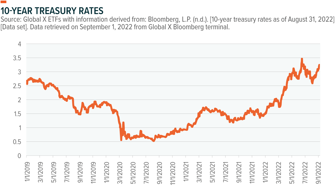 10-Year Treasury Rates