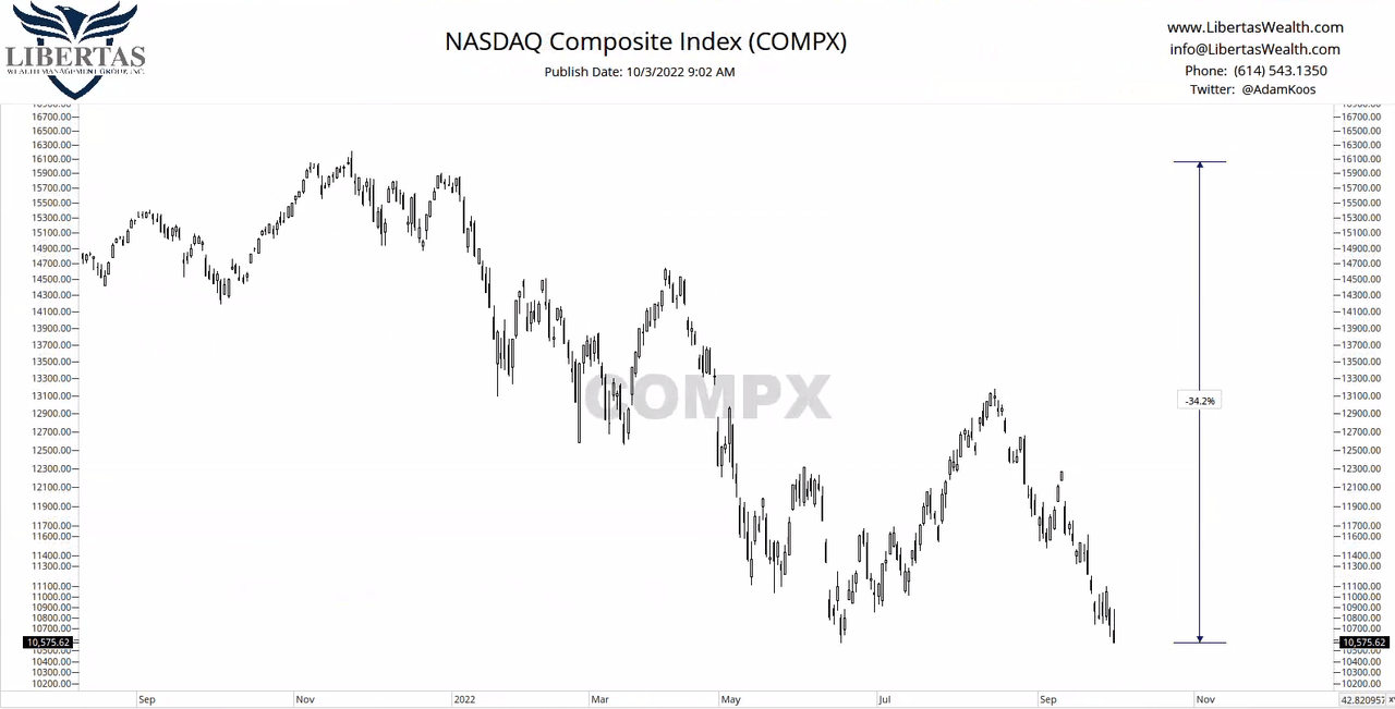 Nasdaq composite index