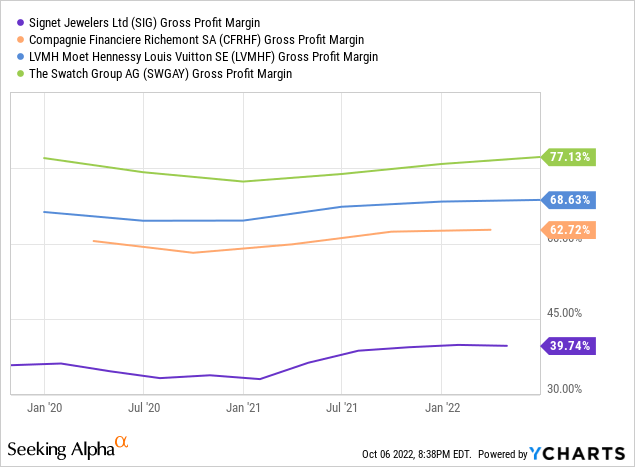 SIG Stock Gross Profit Margin