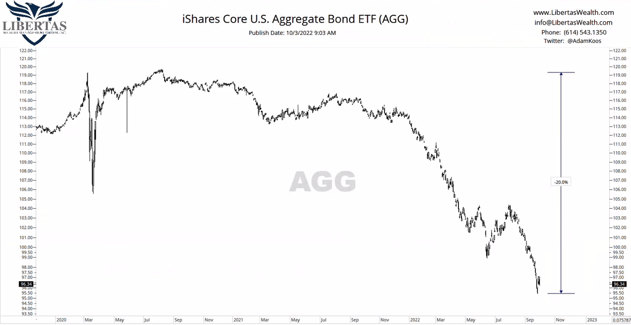 iShares core aggregate bond ETF (<a href='https://seekingalpha.com/symbol/AGG' title='iShares Core U.S. Aggregate Bond ETF'>AGG</a>)