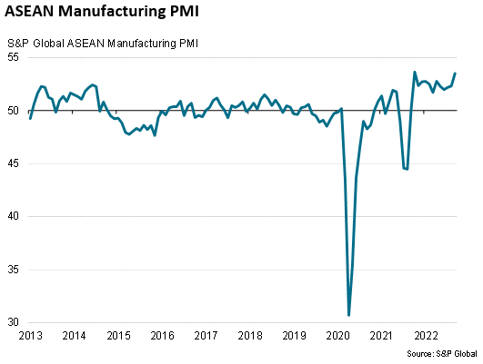 ASEAN Manufacturing PMI