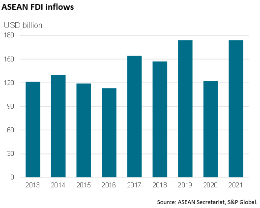 ASEAN FDI inflows