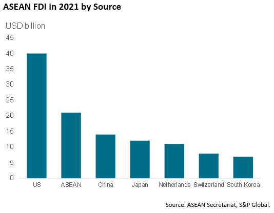 ASEAN FDI in 2021 by Source