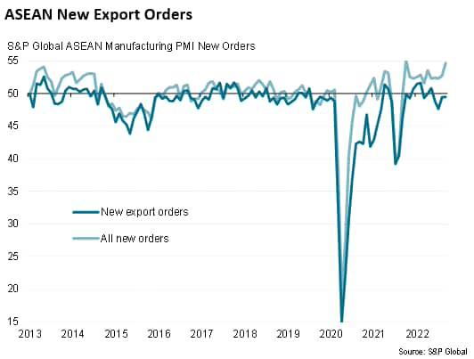 ASEAN New Export Orders