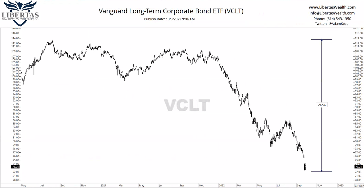 Vanguard Long-Term Corporate Bond Index ETF (<a href='https://seekingalpha.com/symbol/VCLT' title='Vanguard Long-Term Corporate Bond Index ETF'>VCLT</a>)