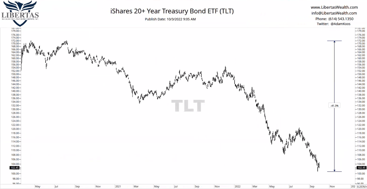 TLT iShares 20+ Year Treasury Bond ETF