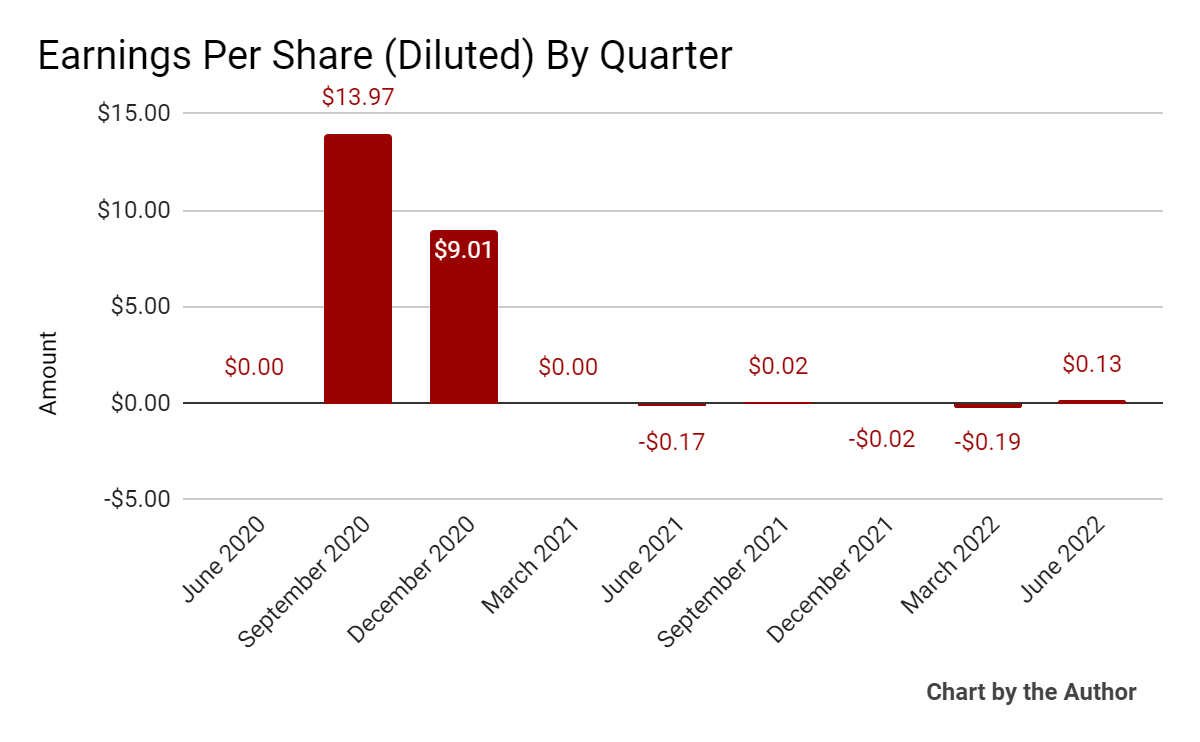 9th quarter earnings per share