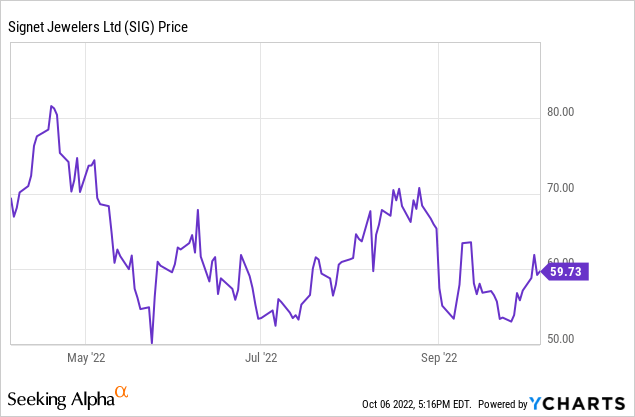 Signet Jewelers Stock Price