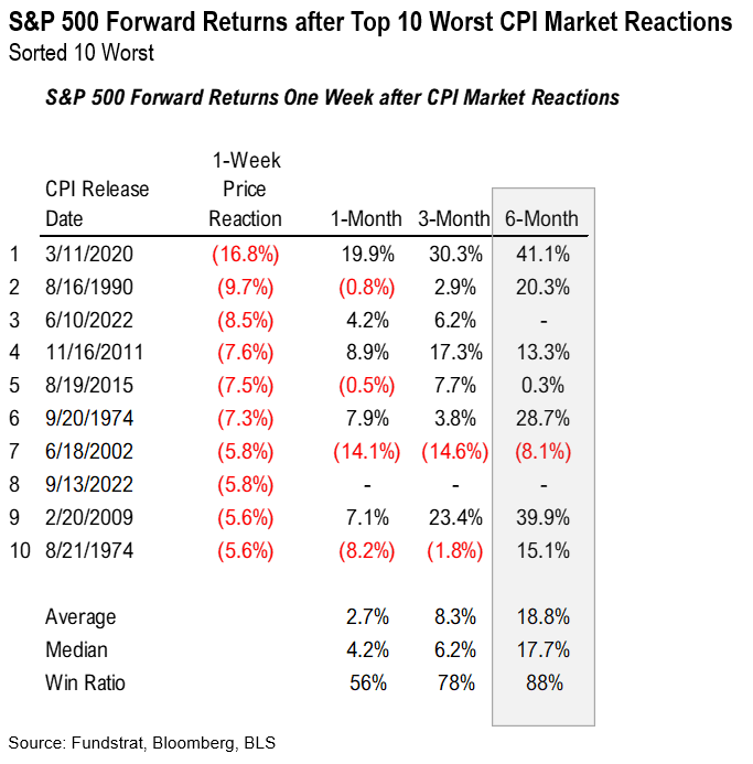 S&P 500 forward returns after top 10 worst reactions to CPI