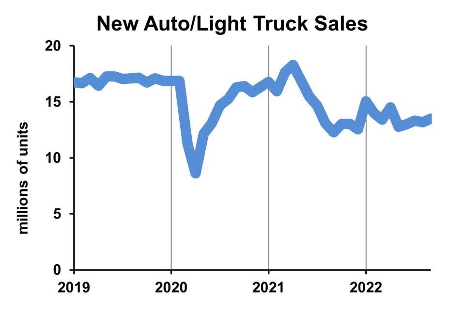 Chart: Car sales at levels usually seen in recessions.